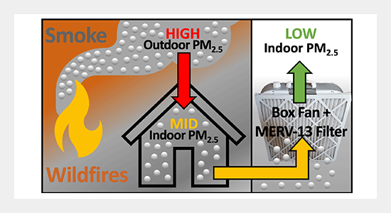 Impact of Wildfire Smoke Events on Indoor Air Quality and Evaluation of a Low-cost Filtration Method