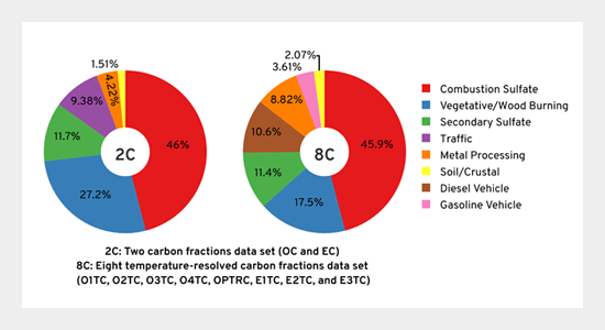 Source Apportionment of Particulate Matter by Application of Machine  Learning Clustering Algorithms - Aerosol and Air Quality Research