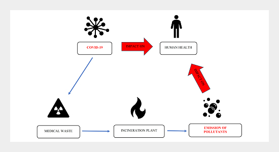 Impacts of COVID-19 Outbreak on the Municipal Solid Waste Management: Now  and beyond the Pandemic