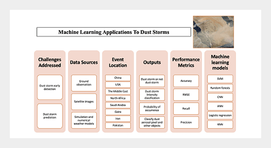 Machine Learning Applications to Dust Storms: A Meta-Analysis