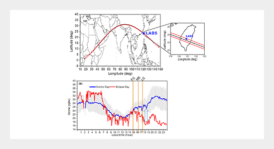 Impact of 21 June 2020 Annular Solar Eclipse on Meteorological Parameters, O3 and CO at a High Mountain Site in Taiwan