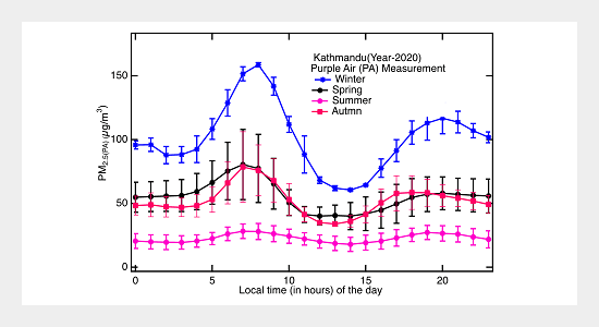 Analysis of Surface Level PM2.5 Measured by Low-Cost Sensor and