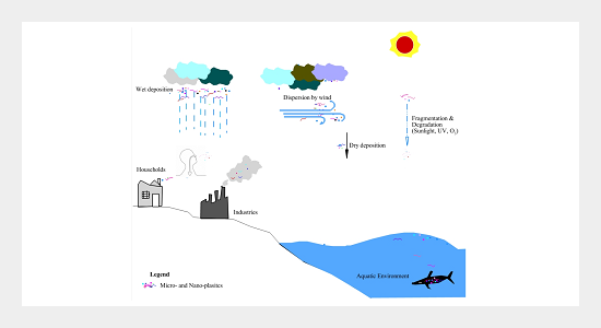 The Current Status of Atmospheric Micro/Nanoplastics Research