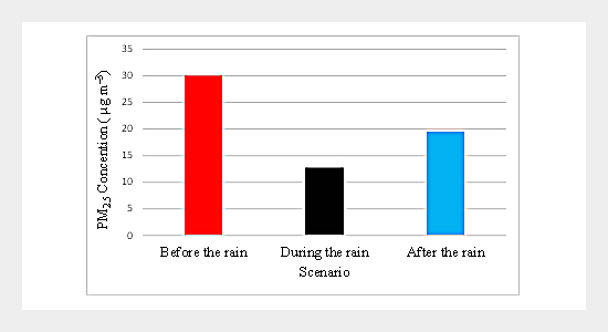 Effects of Precipitation on the Air Quality Index PM2.5 Levels