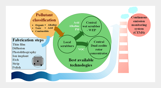 Continuous Improvements and Future Challenges of Air Pollution Control at  an Advanced Semiconductor Fab - Aerosol and Air Quality Research