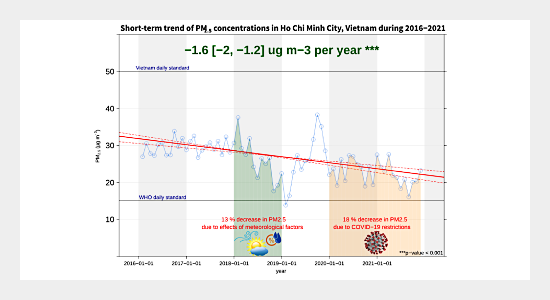 Co-effects of COVID-19 and Meteorology on PM2.5 Decrease in Ho Chi Minh City, Vietnam: A Comparison of 2016–2019 and 2020–2021