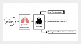 Association between Air Pollution and Risk of Hospital Admission for Pediatric Pneumonia in a Tropical City, Kaohsiung, Taiwan