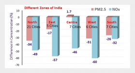 COVID 19 Lockdown - Air Quality Reflections in Indian Cities