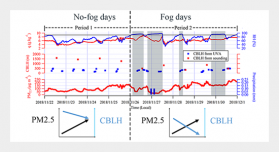 Observed Interactions Among Haze, Fog and Atmospheric Boundary Layer during a Haze-fog Episode in the Yangtze River Delta Region, Eastern China