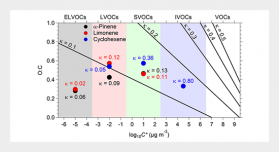 α-Pinene, Limonene, and Cyclohexene Secondary Organic Aerosol Hygroscopicity and Oxidation Level as a Function of Volatility