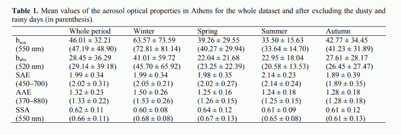 Table 1. Mean values of the aerosol optical properties in Athens for the whole dataset and after excluding the dusty and rainy days (in parenthesis).