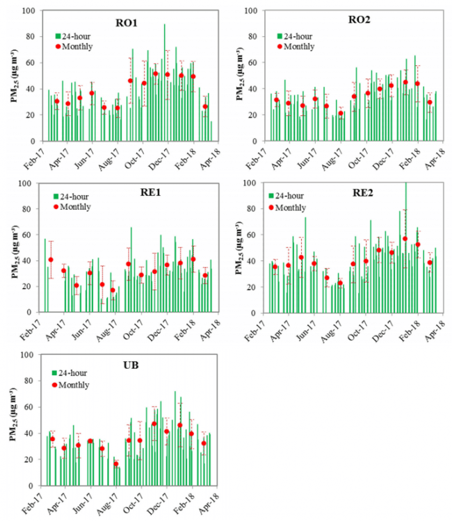 Fig. 2. Daily (24-h) average mass concentration of PM2.5 at different exposed sites during 2017–2018.