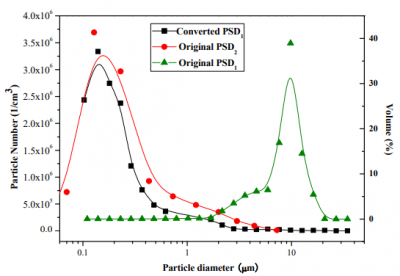 Fig. 3. Original particle size distribution of the ash.