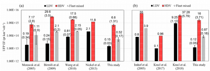 Fig. 8. Comparison of this study and literature reported average UFP EFs for (a) free flow and (b) congestion conditions. Average UFP EFs are identified with uncertainties shown in parenthesis (unit: 1014 pt km–1 veh–1). Bars indicate one standard deviation.