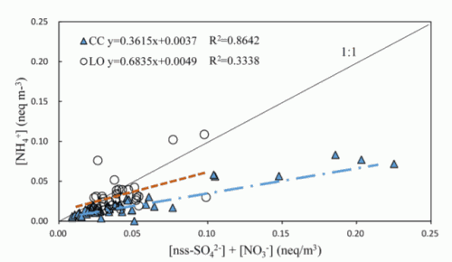 Fig. 4. Neutralization of [NH4+] with [nss-SO42–] + [NO3–] for PM2.5 at Checheng and Laoag.