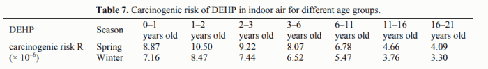 Table 7. Carcinogenic risk of DEHP in indoor air for different age groups.