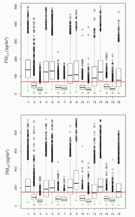 Fig. 4. Box and whisker plots showing the quarterly distributions for PM2.5 (top) and PM10 (bottom) measured at the Dhaka CAMS. The lines represent the corresponding BNAAQS levels.