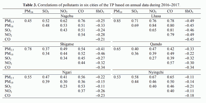 Table 3. Correlations of pollutants in six cities of the TP based on annual data during 2016–2017.