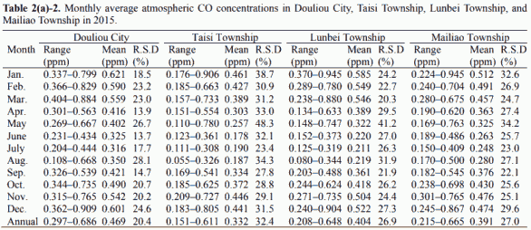 Table 2(a)-2. Monthly average atmospheric CO concentrations in Douliou City, Taisi Township, Lunbei Township, and Mailiao Township in 2015.