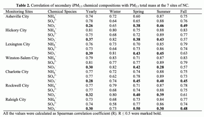 Table 2. Correlation of secondary iPM2.5 chemical compositions with PM2.5 total mass at the 7 sites of NC.