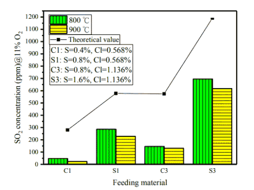 Fig. 3. SO2 emissions from the combustion of various feeding materials without the addition of calcium at various freeboard temperatures.