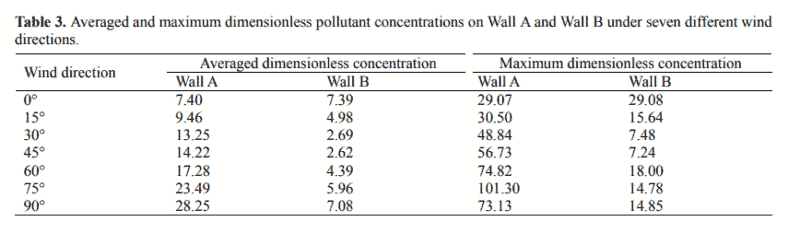 Table 3. Averaged and maximum dimensionless pollutant concentrations on Wall A and Wall B under seven different wind directions.