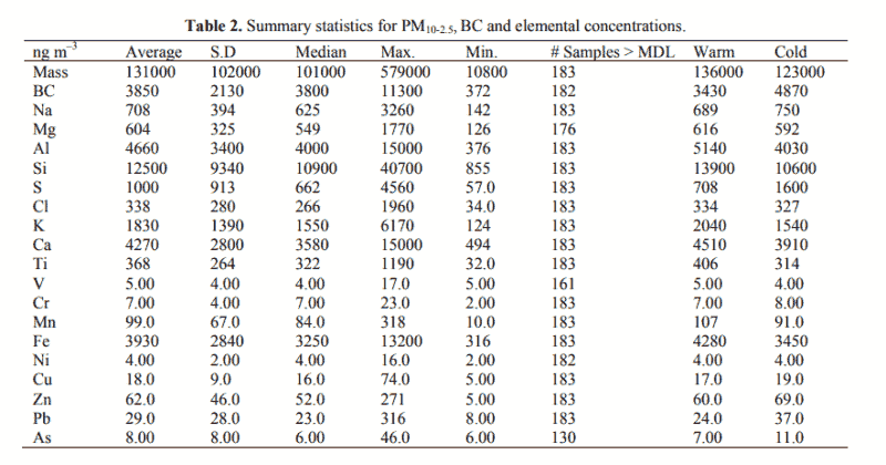 Table 2. Summary statistics for PM10-2.5, BC and elemental concentrations.