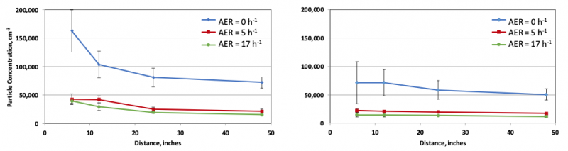 Fig. 2. The effect of the HHW’s proximity to the patient-manikin (distance) and of the AER on the aerosol particle concentration in the HHW’s breathing zone at manikin’s MIF of (Right) 15 L min–1 and (Left) 30 L min–1. Each data point represents an arithmetic mean and standard deviation of six measurements.