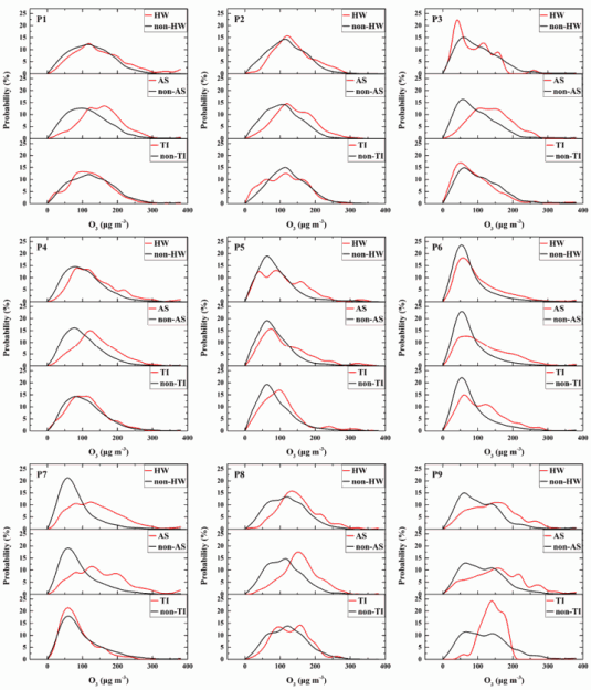 Fig. 7. Probability density functions of daily MDA8 O3 concentration for nine synoptic patterns during April–October 2006–2017. Red and black curves represent probability density functions during EMEs and non-EMEs, respectively.