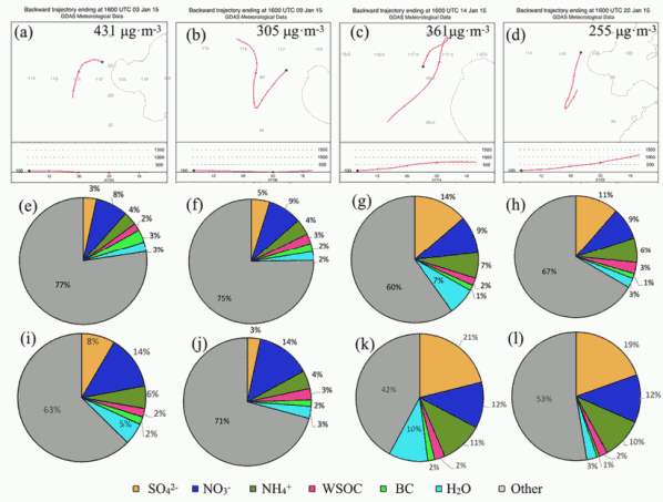 Fig. 5. 24-hour back-trajectories for air masses arriving at Tianjin on the days with the peak pollution values during the pollution episodes: (a) January 4, (b) January 10, (c) January 15, and (d) January 23 in 2015. Chemical composition of PM2.5 on clean days (PM2.5 ≤ 75 µg m–3): (e) January 1, (f) January 6, (g) January 12, and (h) January 17; and on peak pollution days: (i) January 4, (j) January 10, (k) January 15, and (l) January 23 during the four pollution episodes in 2015 in Tianjin. Calculations begin at 100 m above ground and continue for 24 h.