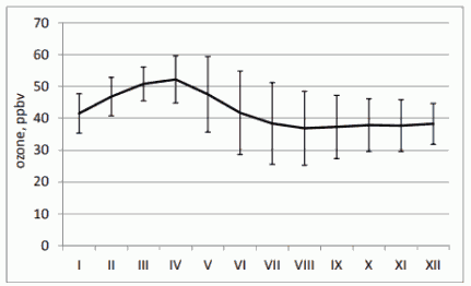 Fig. 7. Average seasonal variation of ozone concentration. The error bar is the standard deviation for each month.