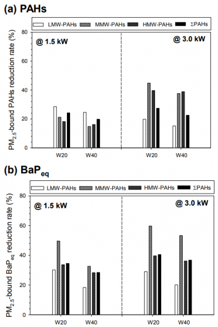 Fig. 2. Reduction fractions of PM2.5-bound (a) PAHs and (b) BaPeq using W20 and W40 vs. using D100 operated at two engine loads.