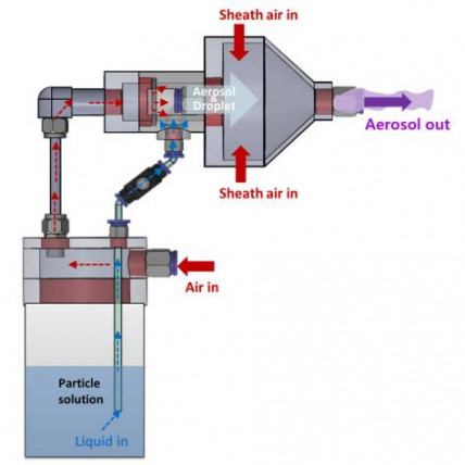 Fig. 1. The operational principle of the high-volume flow atomizer.