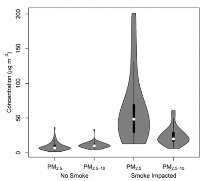 Fig. 2. Boxplot with kernel density plots of daily PM2.5 and PM2.5-10 in the presence and absence of wildland fire smoke at Devils Postpile National Monument in 2018.