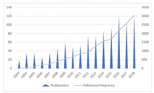 Fig. 7. The number of literature publication and citation frequency during the past 16 years.