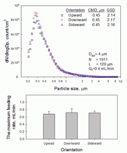 Fig. 11. Effect of orientation on aerosol size distribution.