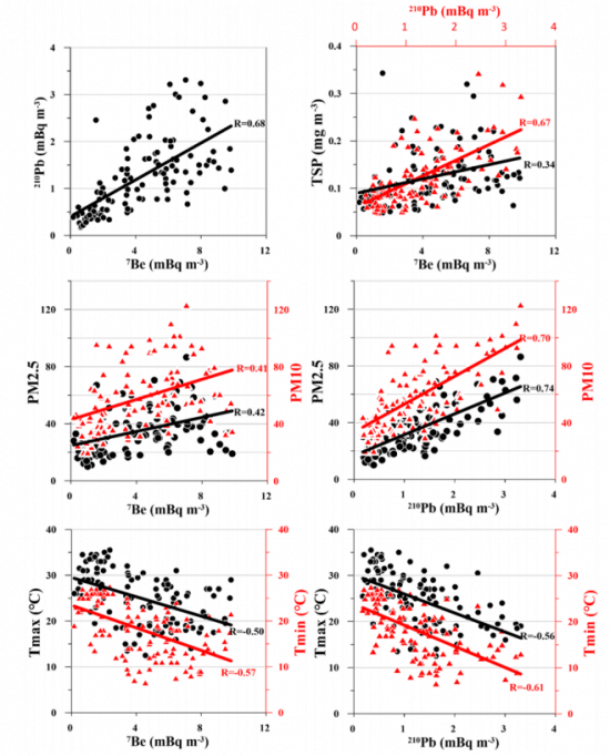 Fig. 5. Linear correlation coefficients of weekly 7Be and 210Pb activities with PM2.5, PM10 and temperature. All the correlations are significant at the 0.01 level (2-tailed).