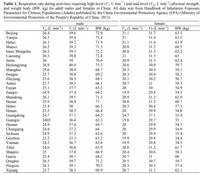 Table 1. Respiration rate during activities requiring high-level (Vs, L min–1) and mid-level (Vm, L min–1) physical strength, and weight body (BW, kg) for adult males and females in China. All data was from Handbook of Inhalation Exposure Parameters for Chinese Populations (Adults) published by the China Environmental Protection Agency (EPA) (Ministry of Environmental Protection of the People's Republic of China, 2013).