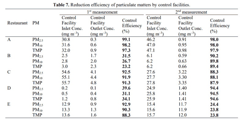 Table 7. Reduction efficiency of particulate matters by control facilities. 