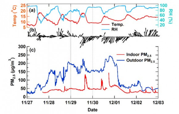 Fig. 7. Time series of (a) temperature, relative humidity; (b) wind speed, wind direction and (c) indoor/outdoor PM2.5 concentrations from November 27 to December 2, 2018.