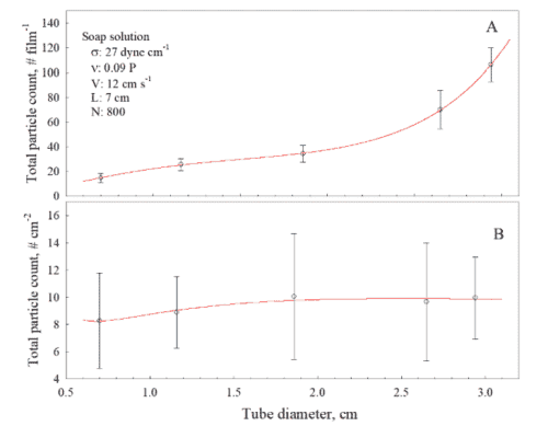 Fig. 10. Effect of glass tube diameter on particle count generated from single-film bursting. Each error bar represents one standard deviation of 800 measurements.