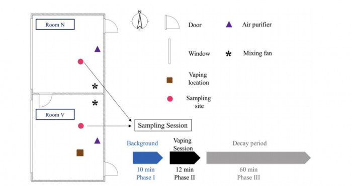 Fig. 1. The schematic diagram of the two-zone testing environment and the three phases of each sampling session. Room V, the vaping room; Room N, the non-vaping room.