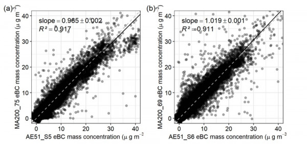 Fig. 8. Intercomparison between the eBC mass concentrations (10-second median; uncorrected) measured by the MA200 units (at 880 nm; uncorrected) against the AE51 units during the collocated MM in Loški Potok, Slovenia. RMA regression was used for fitting. For IC details, see Tables 2, S1, S2, S3, and S4.
