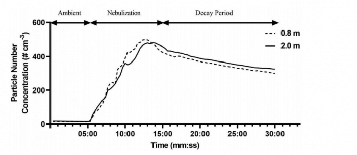 Fig. 6. Average particle number concentrations across all runs over a 30 minute period at Vt =820 mL with no filter at the exhalation port of the mechanical ventilator, comparing 0.8 m and 2.0 m (n = 18).