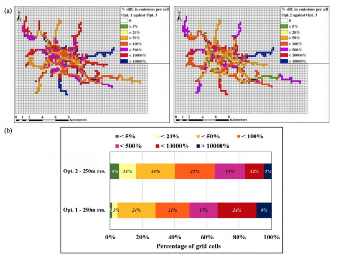Fig. 4. Relative difference in PM10 emissions between reference spatial disaggregation (option 3) and the other available disaggregation methodologies. (a) Map with relative difference (%) per grid cell. (b) Percentage of grid cells obtained from the reference intervals in the maps.