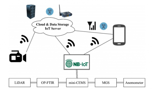 Fig. 7. Air pollution monitoring platform of Internet of Things.
