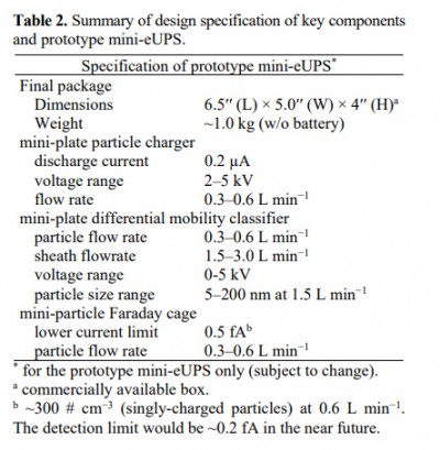 Table 2. Summary of design specification of key components and prototype mini-eUPS.