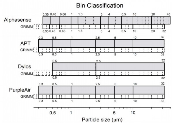Fig. 1. Bin classification for monitors in the first group (Alphasense, APT, Dylos, and PurpleAir) in bin-wise comparison against the GRIMM. The dash-dot line and dashed line represent the bin distribution of each monitor and the GRIMM respectively. The 31st bin of GRIMM (> 32 µm) is not depicted in this figure. The thick box represents the common range of combined bins for comparison.