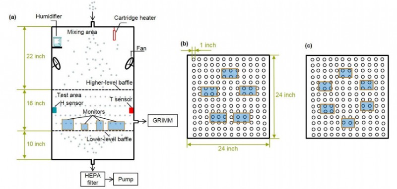 Fig. 3. (a) The schematic diagram of the chamber used in this study for testing monitors. The chamber provided a well-mixed and evenly distributed PM flow. (b) The monitors of the first group (Alphasense, APT, Dylos, and PurpleAir) and the SidePak were placed on the lower-level baffle as shown. (c) The monitors of the second group (AirVisual, Awair, Foobot, Wynd, and Xiaomi) and the SidePak were placed on the lower-level baffle as shown.