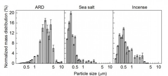Fig. 4. Normalized mass concentration distributions of ARD particles, sea salt particles, and incense particles generated during the experiments, measured by GRIMM. 